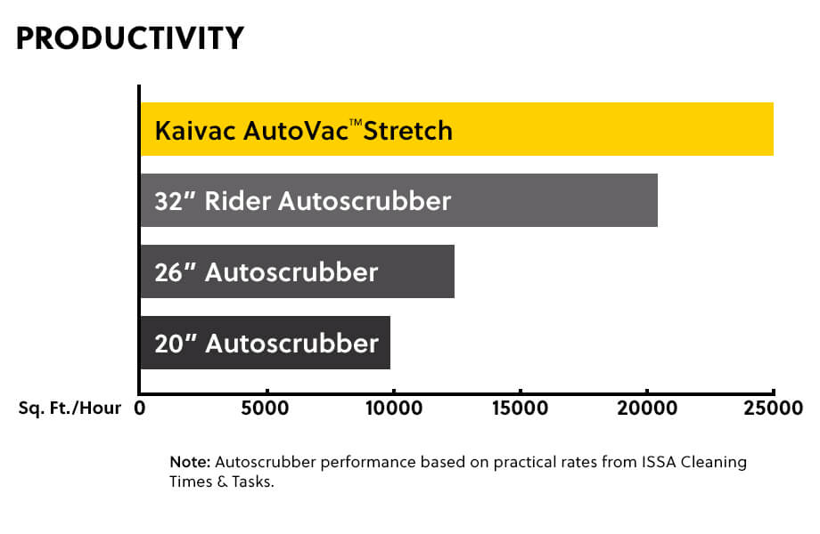 autovac-stretch productivity