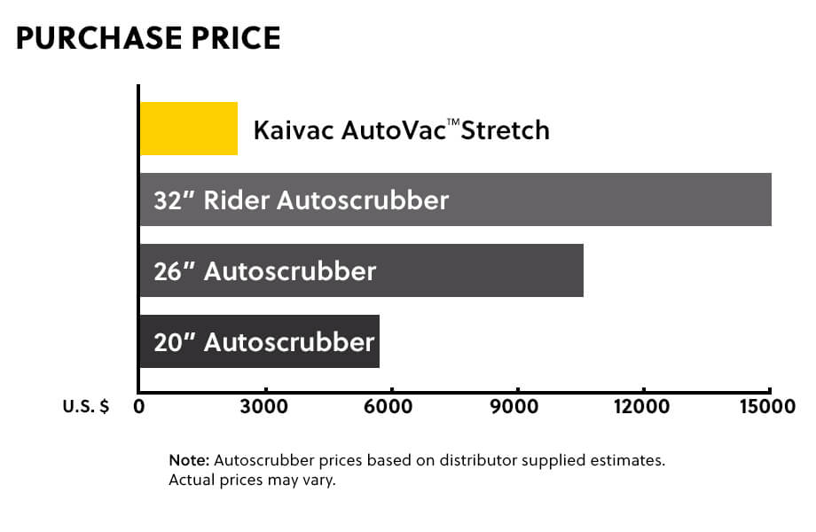 autovac-stretch purchase price